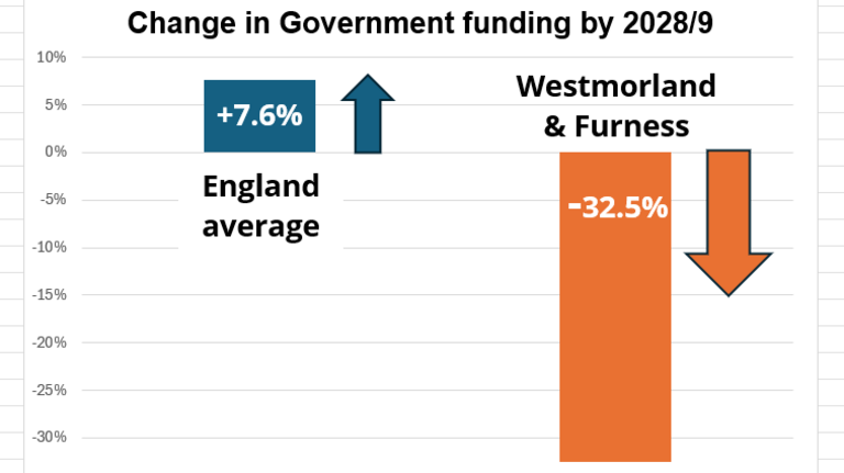 Changes in government funding